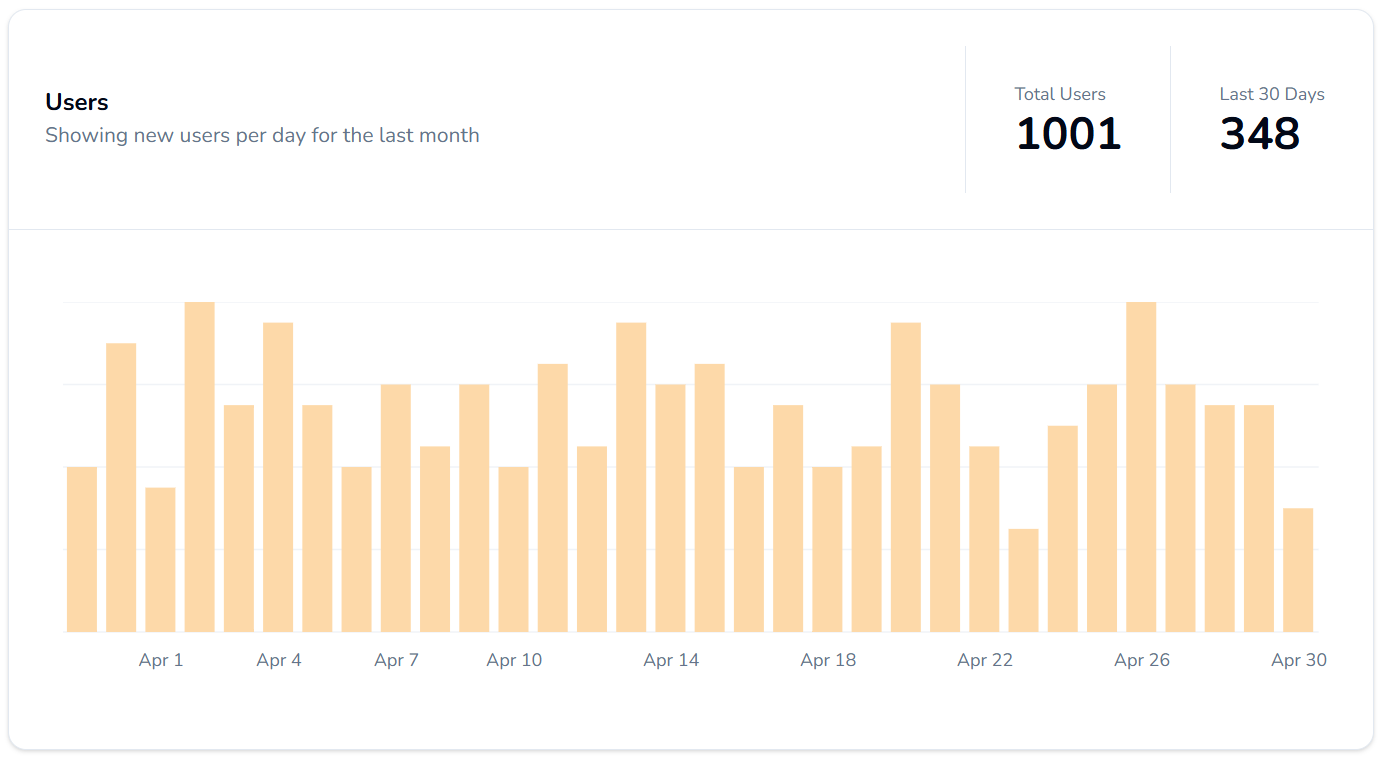 User's chart showing 'new users per day for the last month' currently at 348 against 1001 total users.